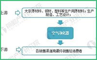 2018年空氣凈化器行業(yè)現(xiàn)狀分析 國內(nèi)市場需求增加旺盛