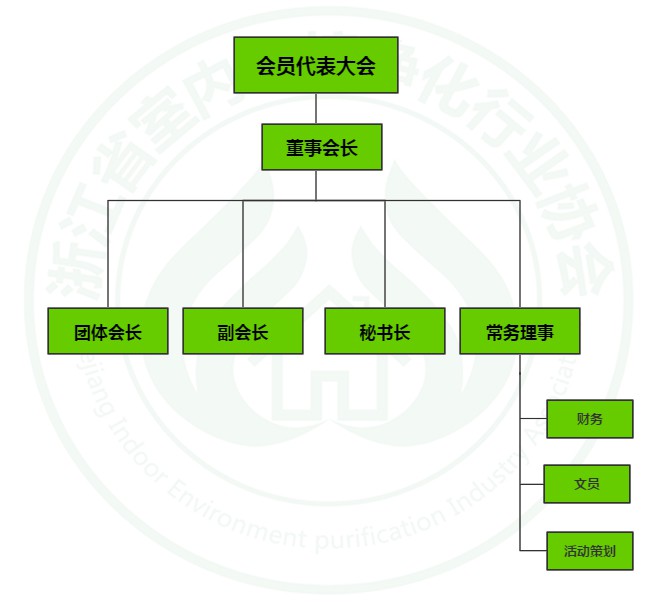 浙江省室內環(huán)境凈化行業(yè)協(xié)會組織架構