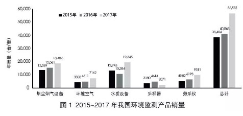 2015-2017年我國(guó)環(huán)境監(jiān)測(cè)產(chǎn)品銷量