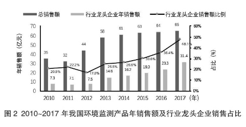 2010-2017年我國(guó)環(huán)境監(jiān)測(cè)產(chǎn)品年銷售額及行業(yè)龍頭企業(yè)銷售占比