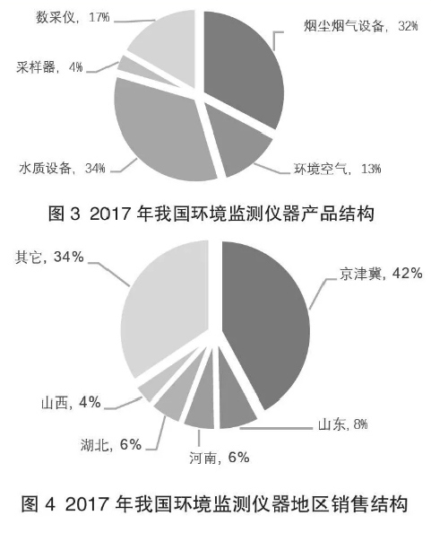 2017年我國(guó)環(huán)境檢測(cè)儀器產(chǎn)品結(jié)構(gòu)