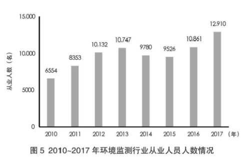 2010-2017年環(huán)境檢測(cè)行業(yè)從業(yè)人員人數(shù)情況